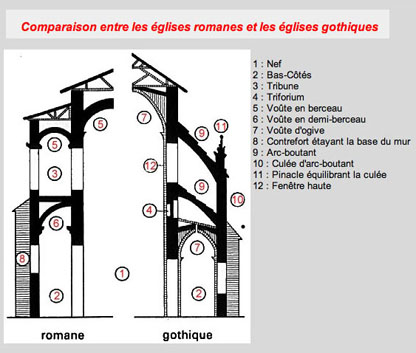Comparaison entre les églises Romanes et les églises Gothiques